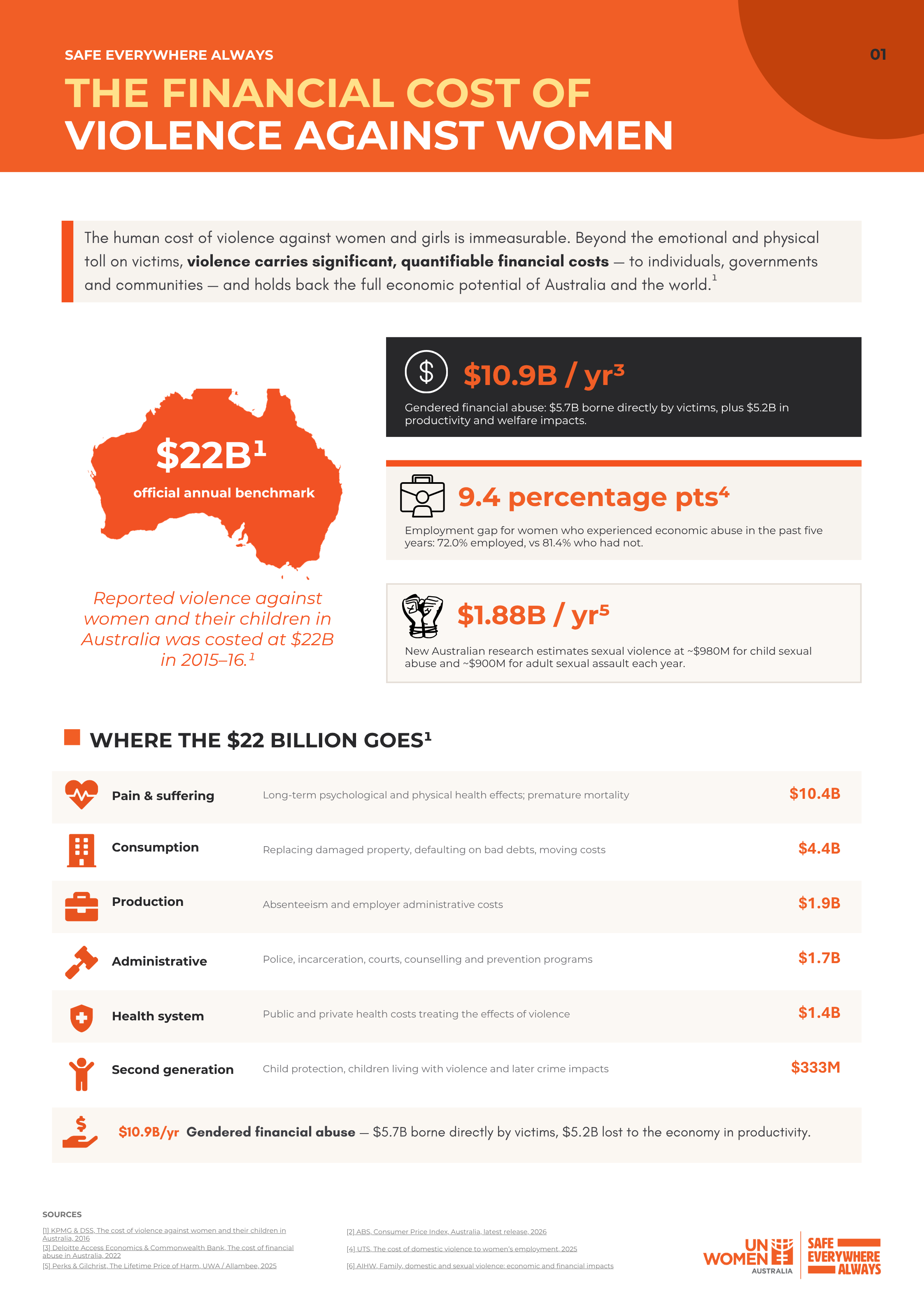 2026 SEA Financial Cost of Violence Against Women
